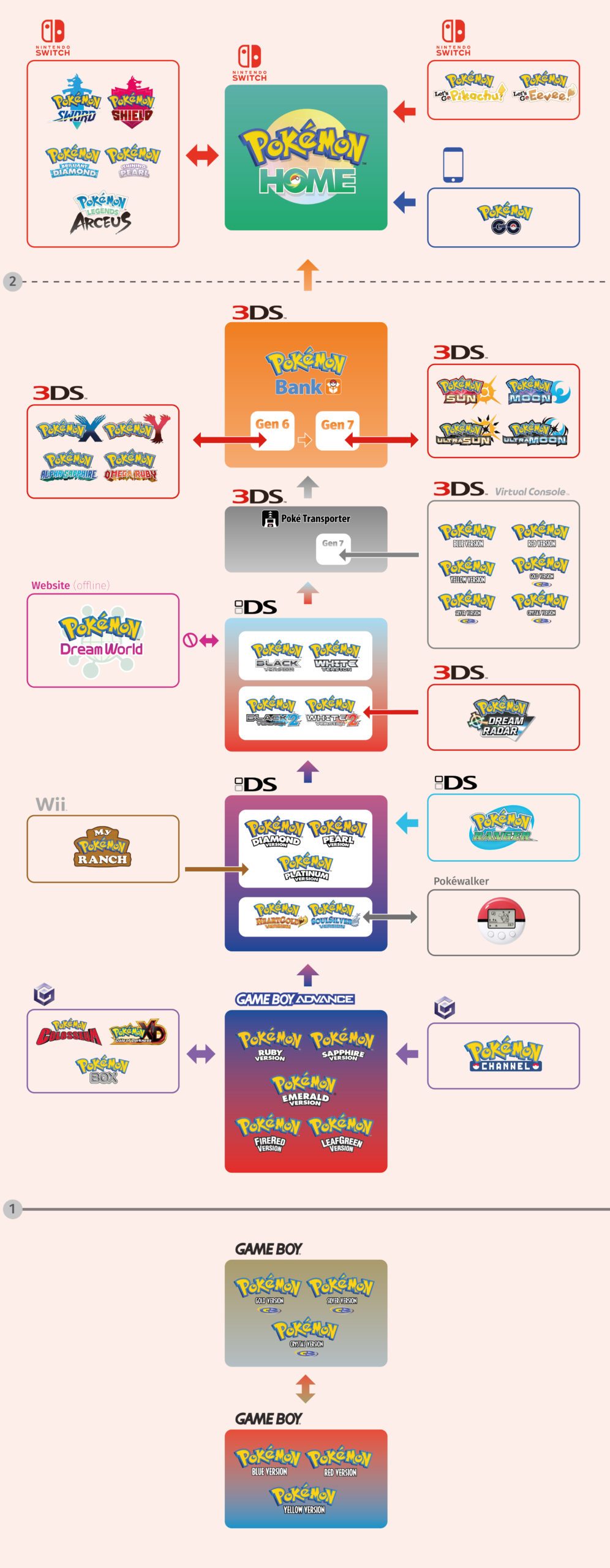 Grafik die die möglichen Transferoptionen zwischen den Pokémon Spielen zeigt