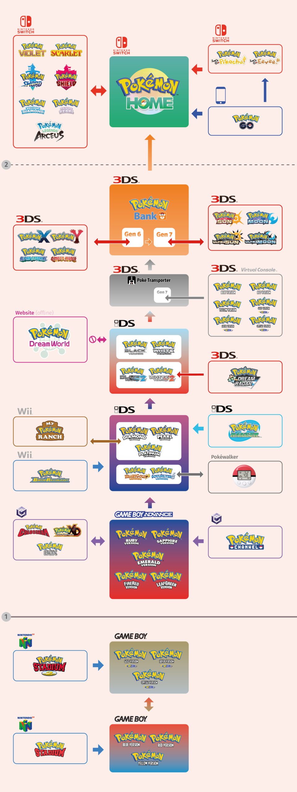 Grafik die die möglichen Transferoptionen zwischen den Pokémon Spielen zeigt. Pokémon Bank, Pokémon HOME. Pokemon BOX